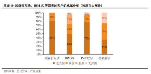 數字內容制作服務 基于全球四大咨詢公司154個案例的全方位透視