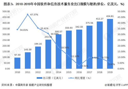 2021年中國數(shù)字服務(wù)貿(mào)易發(fā)展現(xiàn)狀與出口競爭分析 軟件和數(shù)字內(nèi)容服務(wù)出口能力提高